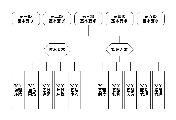 网络安全等级保护建设解决方案