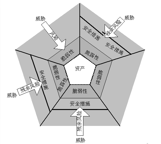 信息系统安全风险评估解决方案