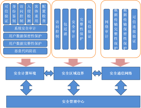 网络安全等级保护建设解决方案