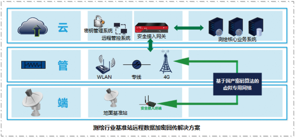 测绘行业基站数据加密回传解决方案